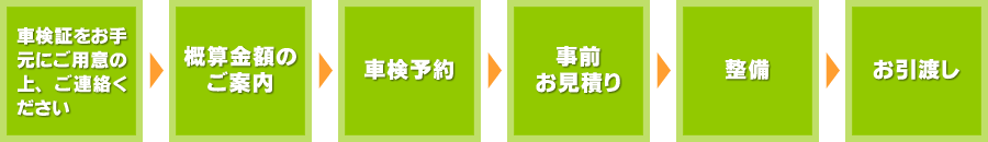 車検・整備の流れ